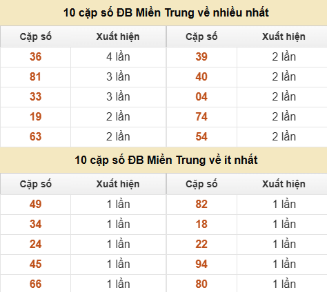 Thống kê giải đặc biệt XSMT về nhiều nhất và ít nhất ngày 09/08/2026