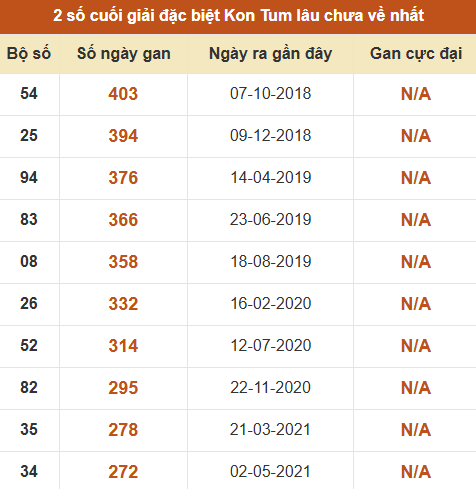 Thống kê giải đặc biệt XSKT lâu ra nhất đến ngày 9/8