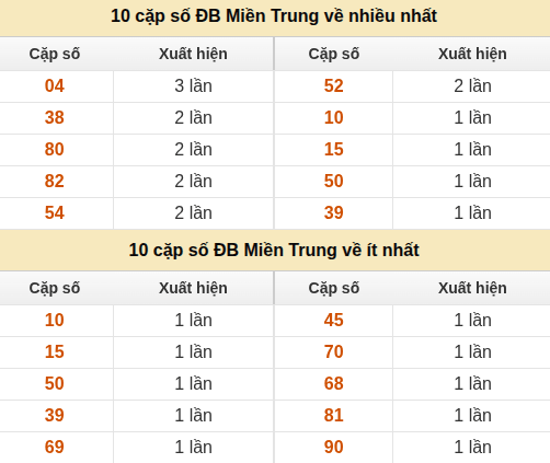 Thống kê giải đặc biệt XSMT về nhiều nhất và ít nhất ngày 10/08/2026 Thống kê giải đặc biệt XSMT về nhiều nhất và ít nhất ngày 10/08/2026