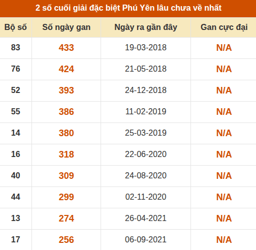 Thống kê giải đặc biệt XSPY lâu ra nhất ngày 10/08/2026