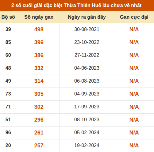 Thống kê giải đặc biệt XSHUE lâu ra nhất đến ngày 10/08/2026 Thống kê giải đặc biệt XSHUE lâu ra nhất đến ngày 10/08/2026
