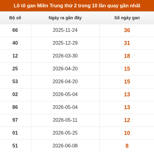 Lô tô Miền Trung thứ 2 lâu xuất hiện nhất trong 10 lần quay gần nhất Lô tô Miền Trung thứ 2 lâu xuất hiện nhất trong 10 lần quay gần nhất