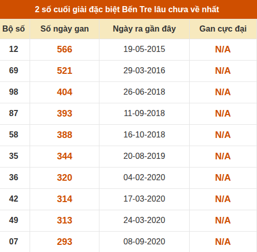 Thống kê giải đặc biệt XSBT lâu chưa xuất hiện nhất Thống kê giải đặc biệt XSBT lâu chưa xuất hiện nhất