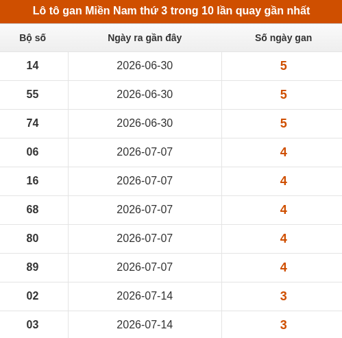 Lô tô XSMN thứ 3 lâu chưa về trong 10 lần quay gần nhất Lô tô XSMN thứ 3 lâu chưa về trong 10 lần quay gần nhất