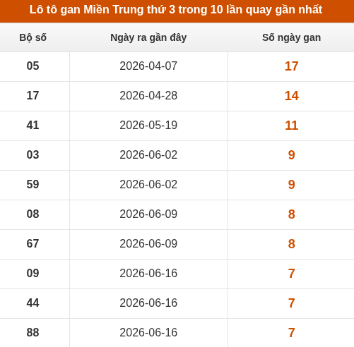 Lô tô Miền Trung thứ 3 lâu chưa về trong 10 lần quay gần nhất