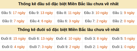 Thống kê hàng chục - hàng đơn vị GĐB miền Bắc lâu về nhất Thống kê hàng chục - hàng đơn vị GĐB miền Bắc lâu về nhất