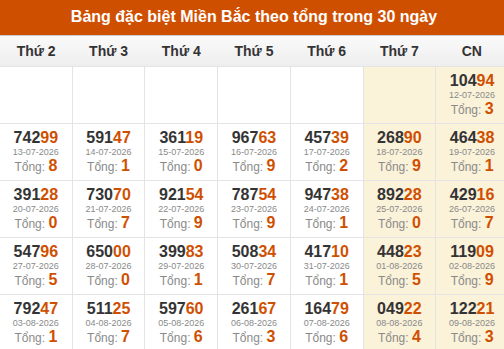 Thống kê GĐB XSMB theo tổng trong 30 ngày gần đây tính đến 10/08/2026 Thống kê GĐB XSMB theo tổng trong 30 ngày gần đây tính đến 10/08/2026