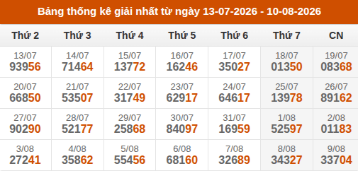 Cập nhật thống kê Giải Nhất miền Bắc trong 4 tuần qua Cập nhật thống kê Giải Nhất miền Bắc trong 4 tuần qua