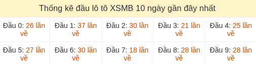 Thống kê tần suất hàng chục lô tô XSMB ngày 10/08/2026 Thống kê tần suất hàng chục lô tô XSMB ngày 10/08/2026