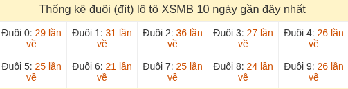 Thống kê tần suất hàng đơn vị lô tô Miền Bắc đến ngày 10/08/2026 Thống kê tần suất hàng đơn vị lô tô Miền Bắc đến ngày 10/08/2026