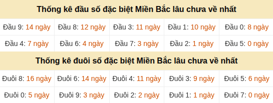 Thống kê hàng chục - hàng đơn vị giải GĐB miền Bắc lâu về nhất Thống kê hàng chục - hàng đơn vị giải GĐB miền Bắc lâu về nhất