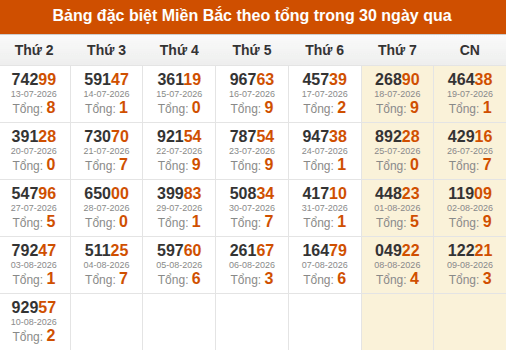 Thống kê GĐB miền Bắc theo tổng trong 30 ngày tính đến 11/08/2026 Thống kê GĐB miền Bắc theo tổng trong 30 ngày tính đến 11/08/2026