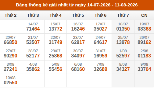 Cập nhật thống kê Giải Nhất miền Bắc trong 4 tuần qua Cập nhật thống kê Giải Nhất miền Bắc trong 4 tuần qua