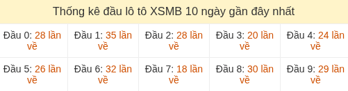 Thống kê tần suất hàng chục lô tô MB ngày 11/08/2026 Thống kê tần suất hàng chục lô tô MB ngày 11/08/2026