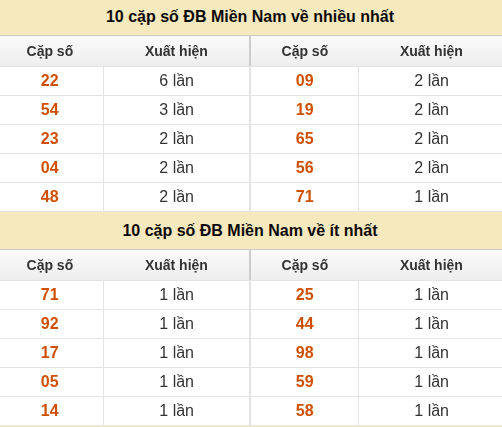 Thống kê giải đặc biệt XSMN về nhiều nhất và ít nhất ngày 10/08/2026 Thống kê giải đặc biệt XSMN về nhiều nhất và ít nhất ngày 10/08/2026