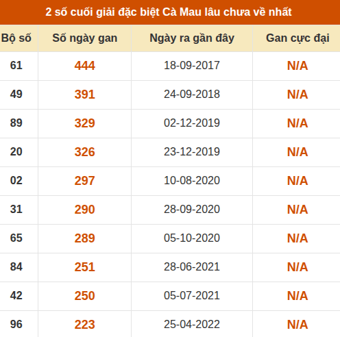 Thống kê giải đặc biệt xổ số Cà Mau lâu chưa ra