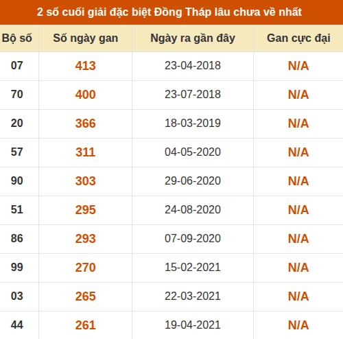 Thống kê giải đặc biệt XSDT lâu chưa về nhất