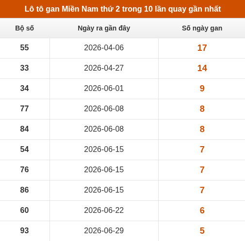 Lô tô XSMN thứ 2 lâu chưa về trong 10 lần quay gần nhất Lô tô XSMN thứ 2 lâu chưa về trong 10 lần quay gần nhất