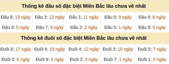 Thống kê hàng chục - hàng đơn vị GĐB miền Bắc lâu về nhất Thống kê hàng chục - hàng đơn vị GĐB miền Bắc lâu về nhất