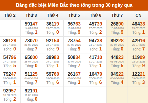 Thống kê GĐB miền Bắc theo tổng trong 30 ngày qua tính đến 12/08/2026 Thống kê GĐB miền Bắc theo tổng trong 30 ngày qua tính đến 12/08/2026