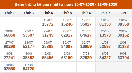 Cập nhật thống kê Giải Nhất miền Bắc trong 4 tuần qua Cập nhật thống kê Giải Nhất miền Bắc trong 4 tuần qua