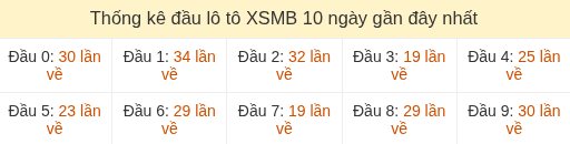 Thống kê tần suất hàng chục lô tô MB ngày 12/08/2026 Thống kê tần suất hàng chục lô tô MB ngày 12/08/2026