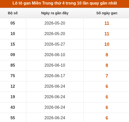 Lô tô Miền Trung thứ 4 lâu chưa xuất hiện trong 10 lần quay gần nhất Lô tô Miền Trung thứ 4 lâu chưa xuất hiện trong 10 lần quay gần nhất