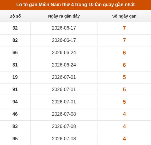 Lô tô XSMN thứ 4 lâu chưa về trong 10 lần quay gần nhất