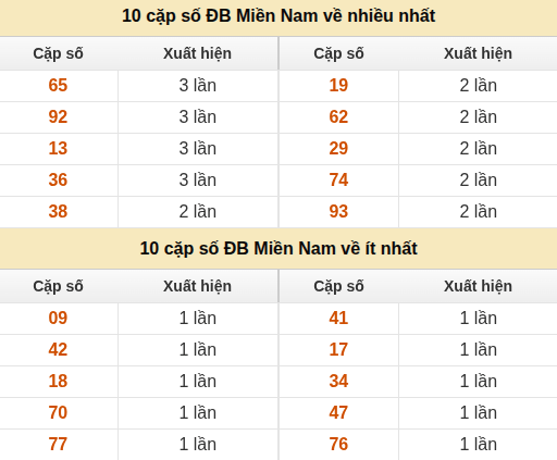 Thống kê giải đặc biệt XSMN về nhiều nhất và ít nhất ngày 13/08/2026 Thống kê giải đặc biệt XSMN về nhiều nhất và ít nhất ngày 13/08/2026