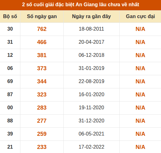 Thống kê giải đặc biệt xổ số An Giang lâu về nhất Thống kê giải đặc biệt xổ số An Giang lâu về nhất