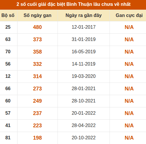 Thống kê giải đặc biệt XSBTH lâu ra nhất Thống kê giải đặc biệt XSBTH lâu ra nhất