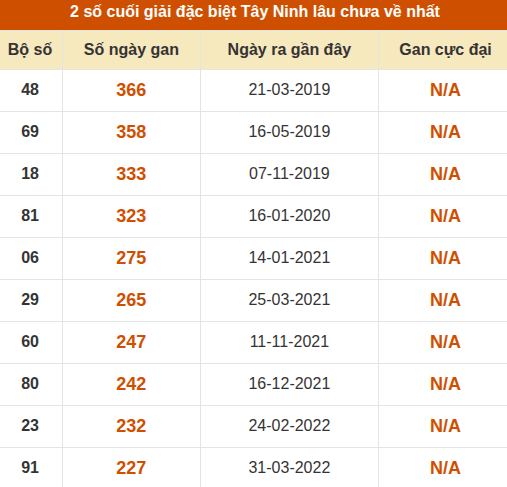 Thống kê giải đặc biệt XSTN lâu ra nhất Thống kê giải đặc biệt XSTN lâu ra nhất