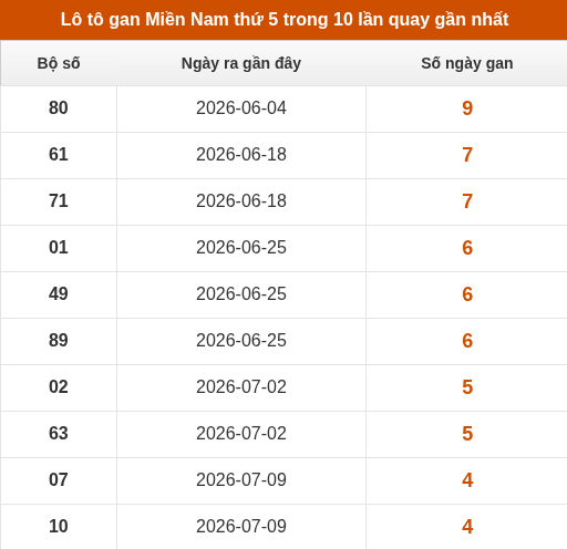 Loto XSMN thứ 5 lâu chưa về trong 10 lần quay gần nhất Loto XSMN thứ 5 lâu chưa về trong 10 lần quay gần nhất
