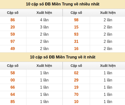 Thống kê giải đặc biệt XSMT về nhiều nhất và ít nhất ngày 13/08/2026 Thống kê giải đặc biệt XSMT về nhiều nhất và ít nhất ngày 13/08/2026