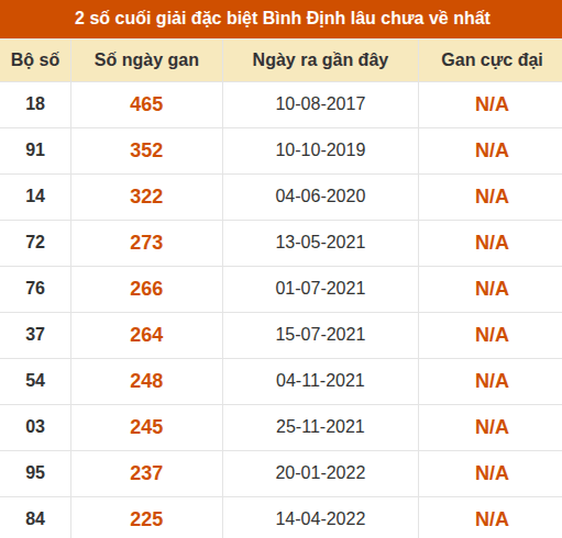 Thống kê giải đặc biệt XSBDI lâu ra nhất Thống kê giải đặc biệt XSBDI lâu ra nhất
