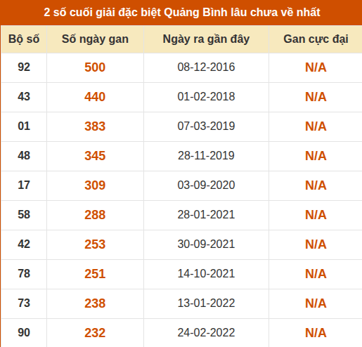 Thống kê giải đặc biệt XSQB lâu ra nhất đến ngày 13/08/2026