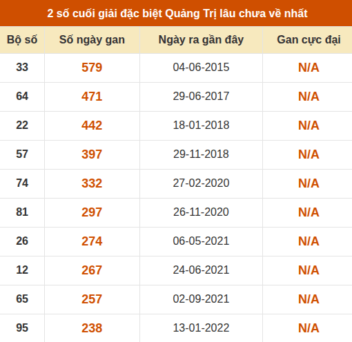 Thống kê giải đặc biệt XSQT lâu ra nhất đến ngày 13/08/2026 Thống kê giải đặc biệt XSQT lâu ra nhất đến ngày 13/08/2026