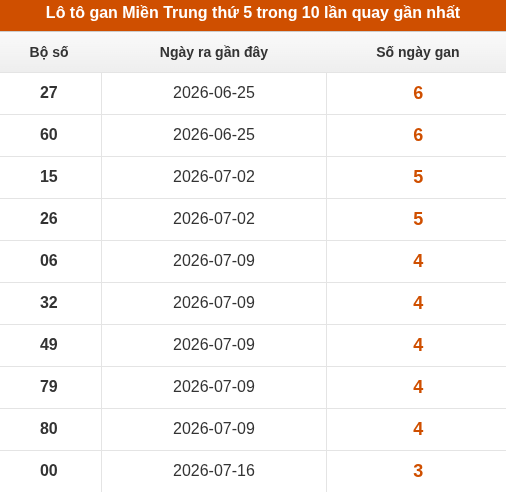 Loto Miền Trung thứ 5 lâu chưa xuất hiện trong 10 lần quay gần nhất