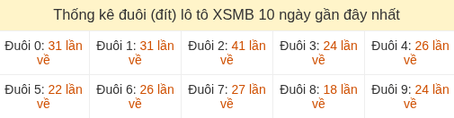 Thống kê tần suất hàng chục lô tô XSMB ngày 13/08/2026 Thống kê tần suất hàng chục lô tô XSMB ngày 13/08/2026