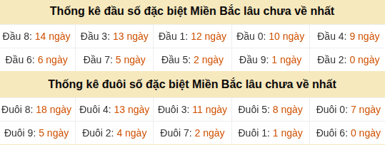 Thống kê hàng chục - hàng đơn vị GĐB miền Bắc lâu về nhất Thống kê hàng chục - hàng đơn vị GĐB miền Bắc lâu về nhất