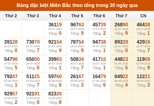 Thống kê GĐB XSMB theo tổng trong 30 ngày gần đây tính đến 13/08/2026 Thống kê GĐB XSMB theo tổng trong 30 ngày gần đây tính đến 13/08/2026