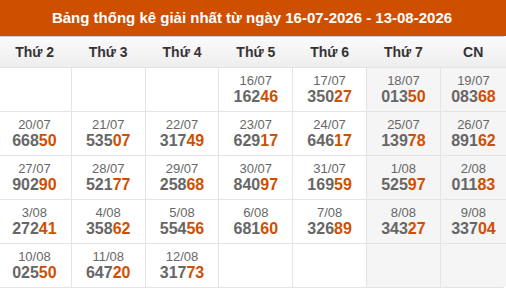Cập nhật thống kê Giải Nhất miền Bắc trong 4 tuần qua Cập nhật thống kê Giải Nhất miền Bắc trong 4 tuần qua