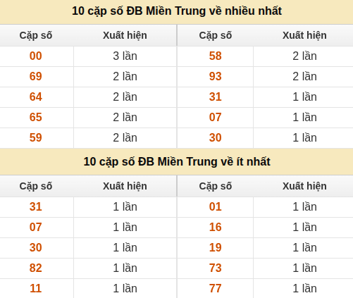 Thống kê giải đặc biệt XSMT về nhiều nhất và ít nhất ngày 14/08/2026 Thống kê giải đặc biệt XSMT về nhiều nhất và ít nhất ngày 14/08/2026