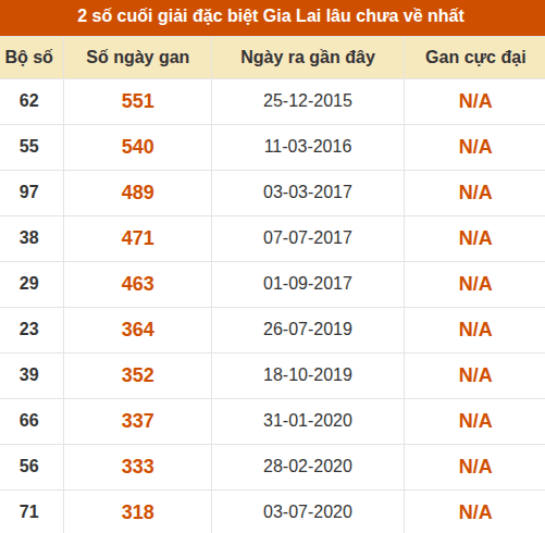 Thống kê giải đặc biệt xổ số Gia Lai lâu ra nhất đến ngày 14/8 Thống kê giải đặc biệt xổ số Gia Lai lâu ra nhất đến ngày 14/8