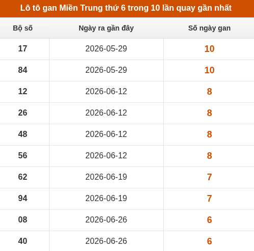 Lô tô Miền Trung thứ 6 lâu chưa xuất hiện trong 10 lần quay gần nhất