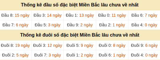 Thống kê hàng chục - hàng đơn vị GĐB miền Bắc lâu về nhất Thống kê hàng chục - hàng đơn vị GĐB miền Bắc lâu về nhất