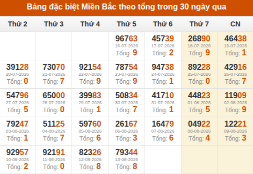 Thống kê GĐB XSMB theo tổng trong 30 ngày gần đây tính đến 14/08/2026 Thống kê GĐB XSMB theo tổng trong 30 ngày gần đây tính đến 14/08/2026