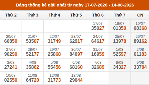Cập nhật thống kê Giải Nhất miền Bắc trong 4 tuần qua Cập nhật thống kê Giải Nhất miền Bắc trong 4 tuần qua