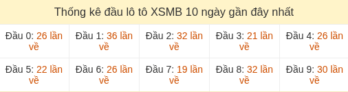 Thống kê tần suất hàng chục lô tô XSMB ngày 14/08/2026 Thống kê tần suất hàng chục lô tô XSMB ngày 14/08/2026