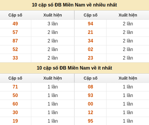 Thống kê giải đặc biệt XSMN về nhiều nhất và ít nhất ngày 14/08/2026 Thống kê giải đặc biệt XSMN về nhiều nhất và ít nhất ngày 14/08/2026
